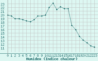 Courbe de l'humidex pour Orlans (45)