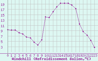 Courbe du refroidissement olien pour Pouzauges (85)
