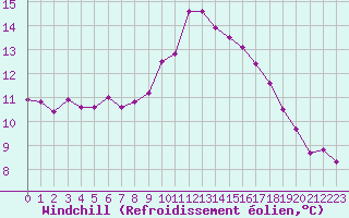 Courbe du refroidissement olien pour Saint-Paul-lez-Durance (13)