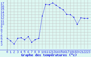 Courbe de tempratures pour Calvi (2B)