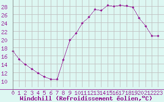 Courbe du refroidissement olien pour Jarnages (23)