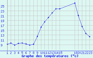 Courbe de tempratures pour Selonnet (04)