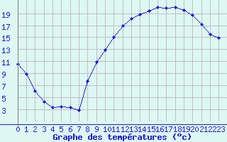 Courbe de tempratures pour Prigueux (24)