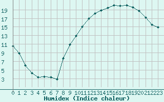 Courbe de l'humidex pour Prigueux (24)