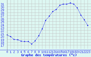 Courbe de tempratures pour Avord (18)