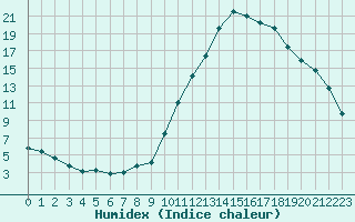 Courbe de l'humidex pour Manlleu (Esp)