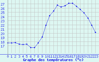 Courbe de tempratures pour Corny-sur-Moselle (57)