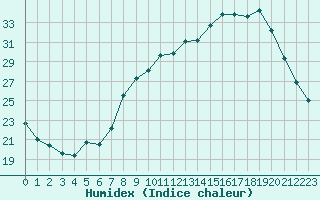 Courbe de l'humidex pour Aubenas - Lanas (07)