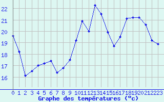 Courbe de tempratures pour Toussus-le-Noble (78)
