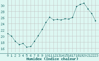 Courbe de l'humidex pour Saint-Cyprien (66)