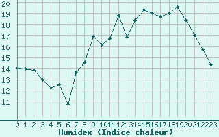 Courbe de l'humidex pour Lanvoc (29)