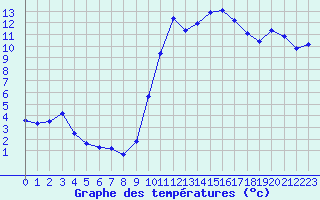 Courbe de tempratures pour La Ville-Dieu-du-Temple Les Cloutiers (82)