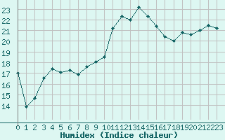 Courbe de l'humidex pour Biarritz (64)