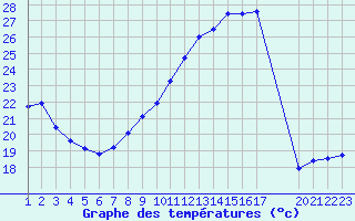 Courbe de tempratures pour Colmar-Ouest (68)
