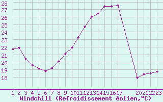 Courbe du refroidissement olien pour Colmar-Ouest (68)