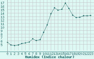 Courbe de l'humidex pour Estres-la-Campagne (14)