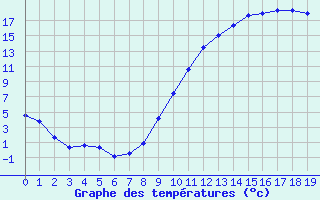 Courbe de tempratures pour Remich (Lu)