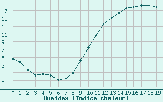 Courbe de l'humidex pour Remich (Lu)