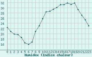 Courbe de l'humidex pour Rodez (12)