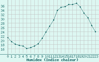 Courbe de l'humidex pour Saint-Paul-lez-Durance (13)