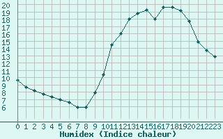 Courbe de l'humidex pour Neuville-de-Poitou (86)