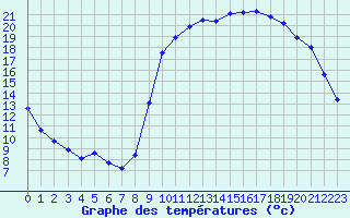 Courbe de tempratures pour Bannalec (29)