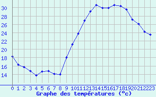 Courbe de tempratures pour Embrun (05)