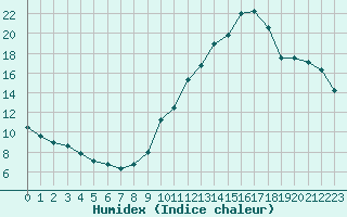 Courbe de l'humidex pour La Poblachuela (Esp)