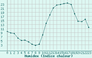 Courbe de l'humidex pour Neuville-de-Poitou (86)