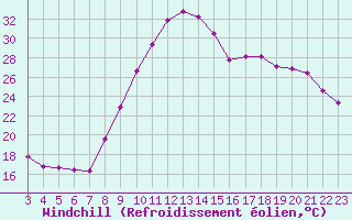 Courbe du refroidissement olien pour Narbonne-Ouest (11)