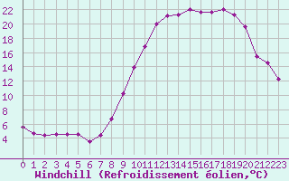 Courbe du refroidissement olien pour Croisette (62)