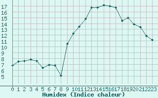 Courbe de l'humidex pour Avord (18)