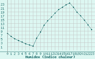 Courbe de l'humidex pour Saint-Saturnin-Ls-Avignon (84)