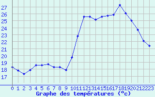 Courbe de tempratures pour Roujan (34)