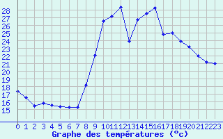 Courbe de tempratures pour Salon-de-Provence (13)
