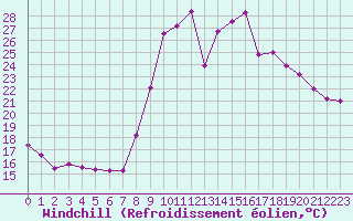 Courbe du refroidissement olien pour Salon-de-Provence (13)