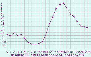 Courbe du refroidissement olien pour Montroy (17)