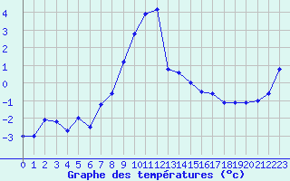 Courbe de tempratures pour Formigures (66)