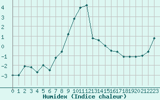 Courbe de l'humidex pour Formigures (66)