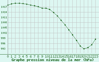 Courbe de la pression atmosphrique pour Le Bourget (93)