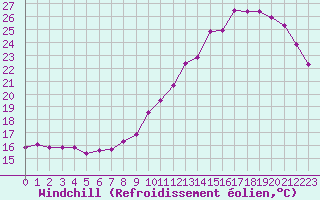 Courbe du refroidissement olien pour Hd-Bazouges (35)