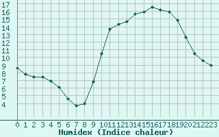 Courbe de l'humidex pour Le Luc - Cannet des Maures (83)