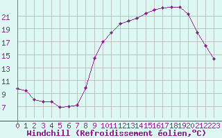 Courbe du refroidissement olien pour Besanon (25)