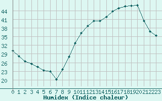 Courbe de l'humidex pour Herbault (41)