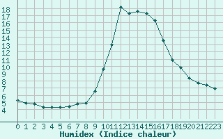 Courbe de l'humidex pour Cannes (06)