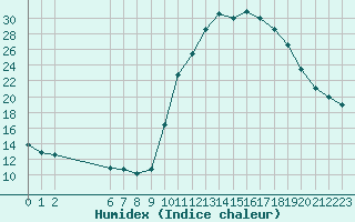 Courbe de l'humidex pour Colmar-Ouest (68)