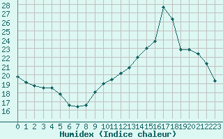 Courbe de l'humidex pour Samatan (32)