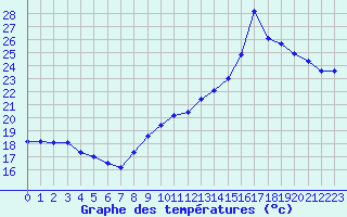 Courbe de tempratures pour Lobbes (Be)