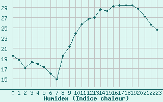 Courbe de l'humidex pour Saint-Quentin (02)