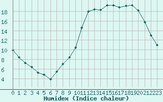 Courbe de l'humidex pour Herserange (54)